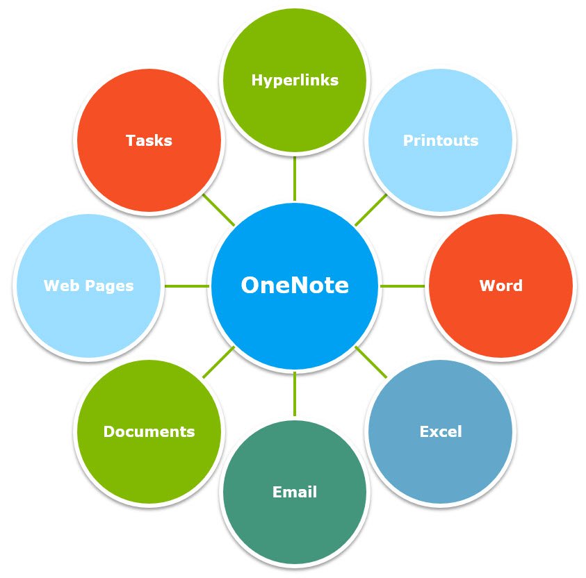 Microsoft OneNote Tips; Notebooks