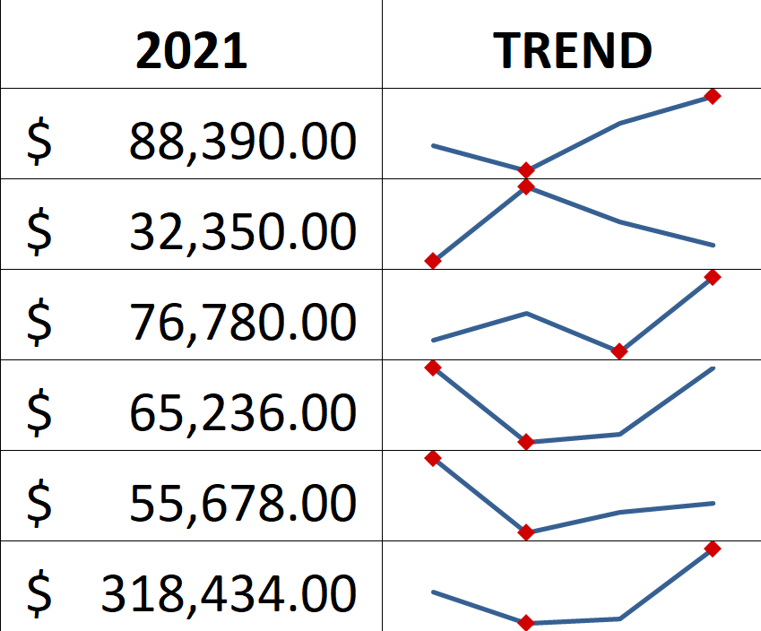How to create mini charts in Microsoft Excel. Creating sparklines to show trends and changes to Excel data.